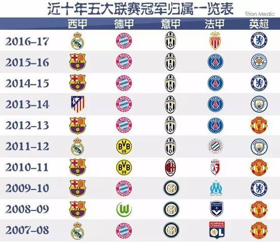 进球不仅使